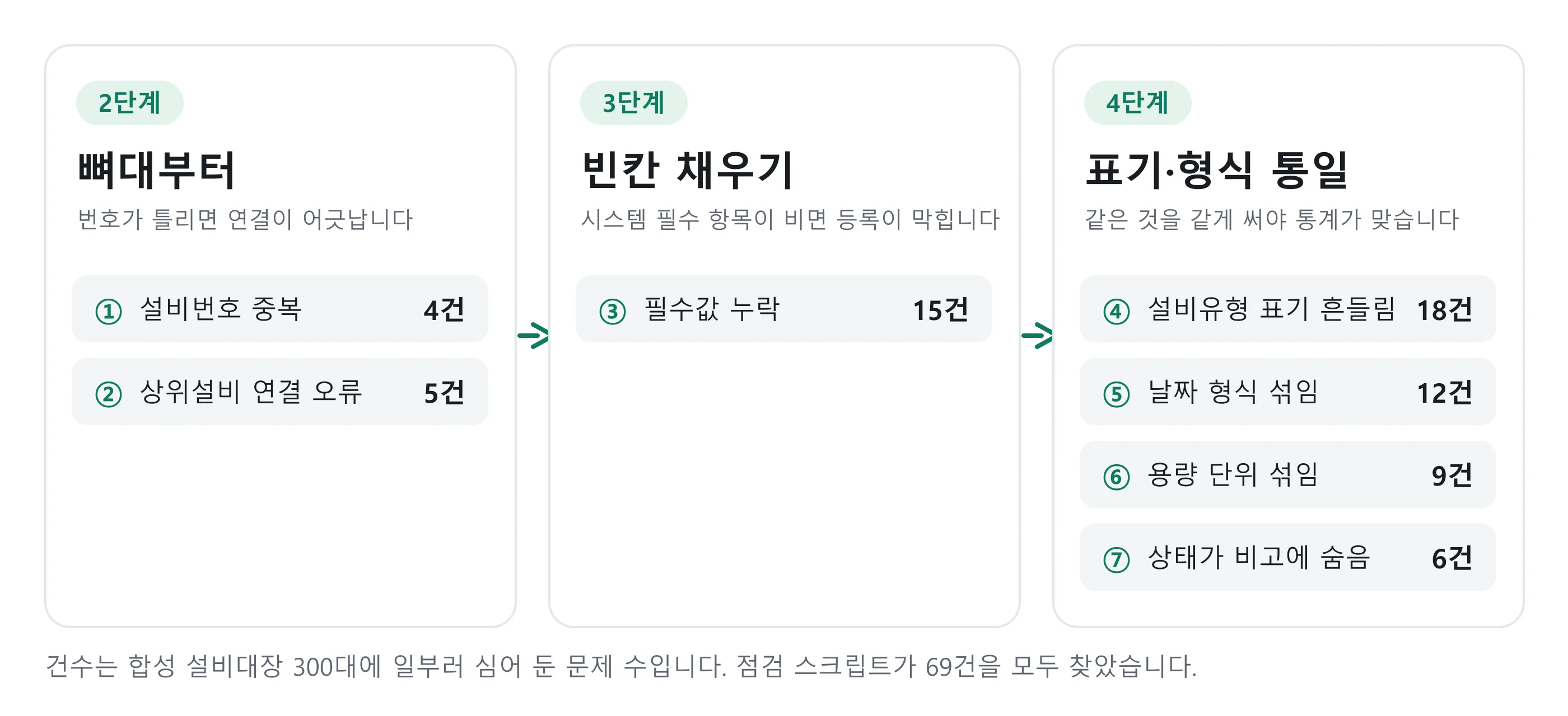 7가지 정리 항목을 2단계 뼈대(설비번호 중복 4건, 상위설비 연결 오류 5건), 3단계 빈칸 채우기(필수값 누락 15건), 4단계 표기·형식 통일(설비유형 18건, 날짜 12건, 용량 9건, 상태 6건)로 묶은 순서도