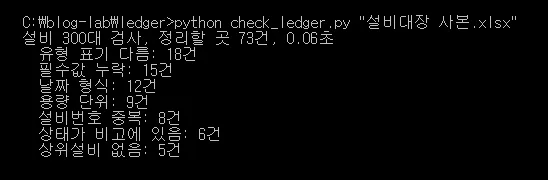 명령 프롬프트에서 check_ledger.py를 실행한 화면. 설비 300대 검사, 정리할 곳 73건, 0.06초와 항목별 건수가 표시된다