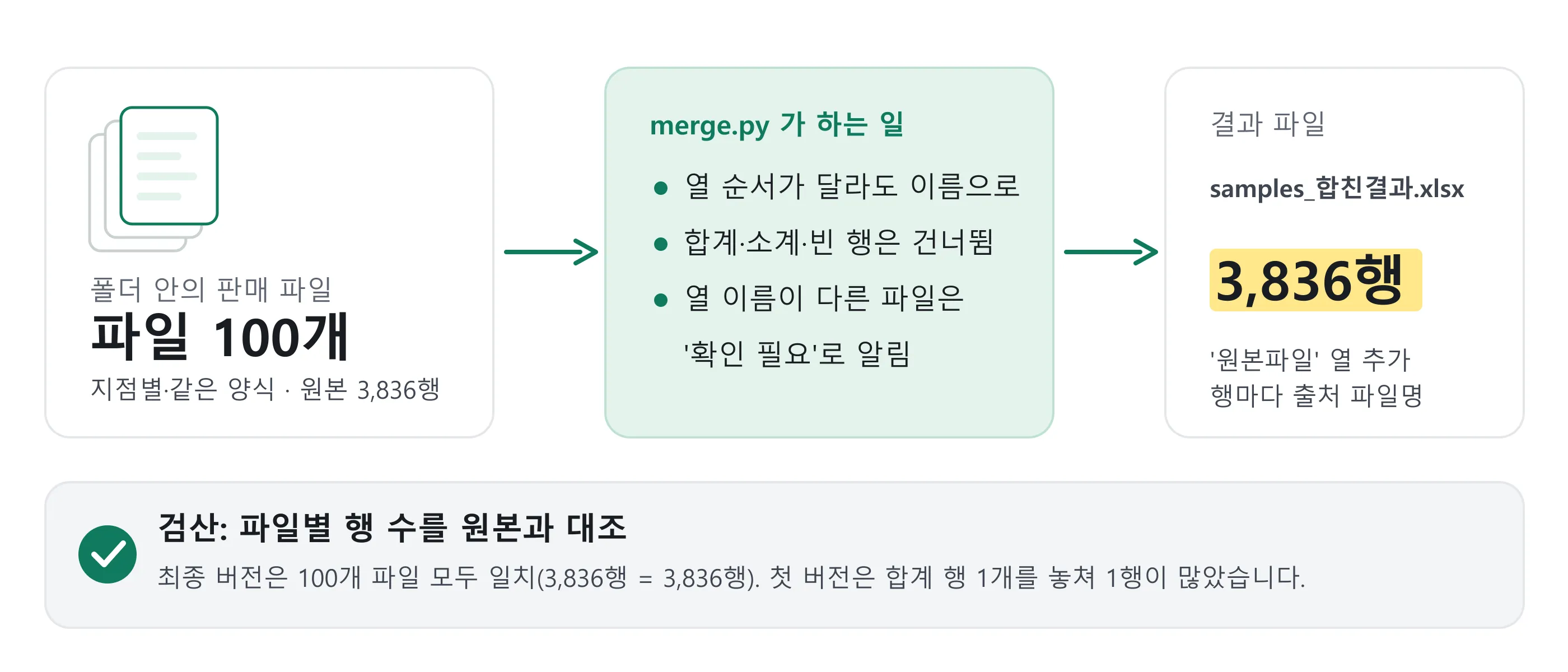 파일 100개(원본 3,836행)를 merge.py가 열 이름으로 맞추고 합계·빈 행을 건너뛰어 3,836행 결과 파일로 합친 뒤, 파일별 행 수 검산에서 100개 모두 일치한 흐름도
