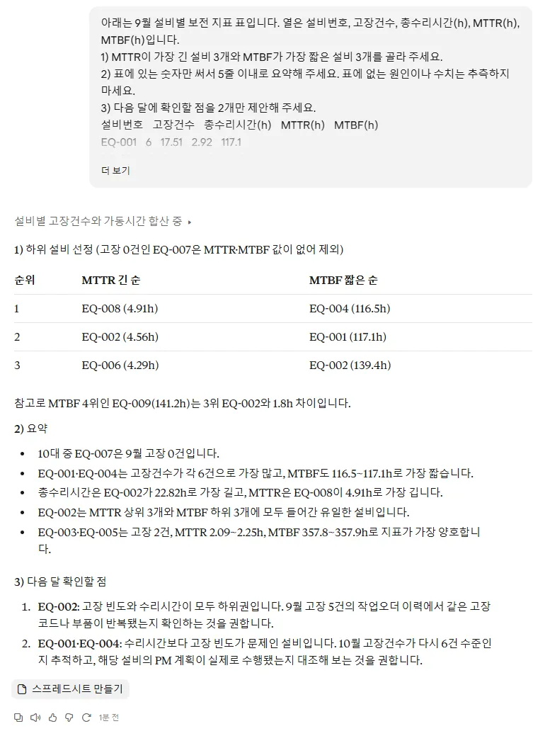 AI 챗봇에 요청문과 설비 10대 표를 넣은 화면. 응답은 MTTR이 긴 설비로 EQ-008 4.91h, EQ-002 4.56h, EQ-006 4.29h를, MTBF가 짧은 설비로 EQ-004 116.5h, EQ-001 117.1h, EQ-002 139.4h를 고르고, 5줄 요약과 다음 달 확인할 점 2개를 제시한다