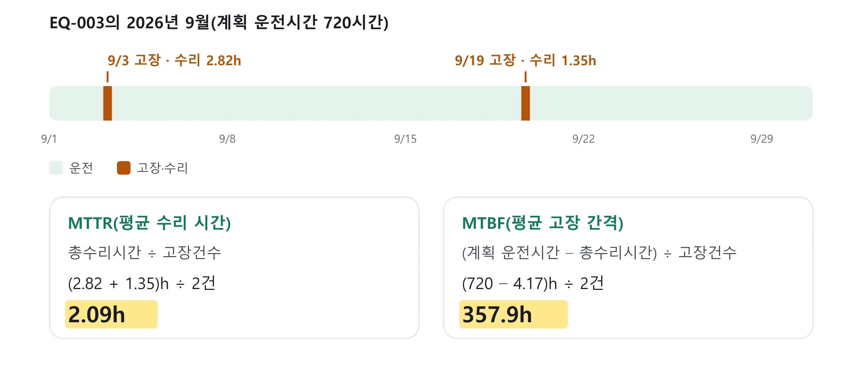 EQ-003의 2026년 9월 타임라인. 9월 3일 수리 2.82시간, 9월 19일 수리 1.35시간. MTTR은 4.17시간 나누기 2건으로 2.09시간, MTBF는 720시간에서 4.17시간을 뺀 값을 2건으로 나눠 357.9시간